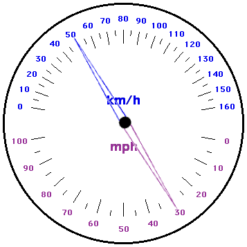 Canadian car speedometer example